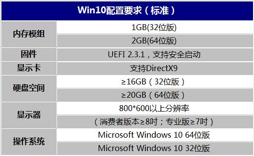 电脑安装win10系统需要什么配置？win10系统安装最低配置要求