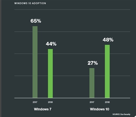 Win10吸引力不足：macOS/iOS在企业用户中份额双升