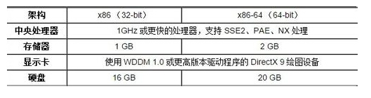 电脑安装win10系统需要什么配置？win10系统安装最低配置要求