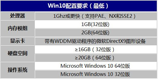 电脑安装win10系统需要什么配置？win10系统安装最低配置要求